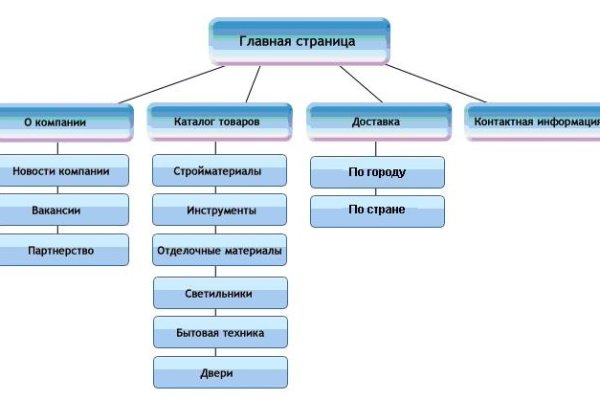 Ссылки магазинов для тор браузера BlackSprut